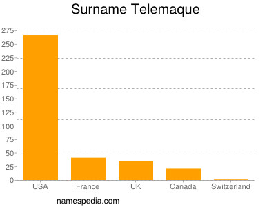 Surname Telemaque