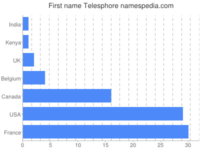 Given name Telesphore