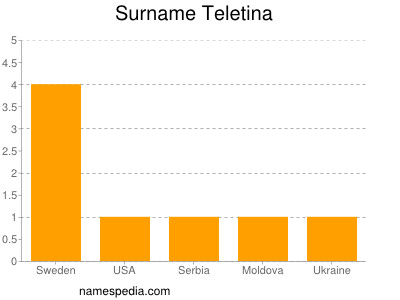 Surname Teletina