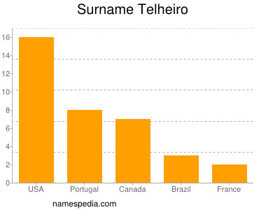 Surname Telheiro