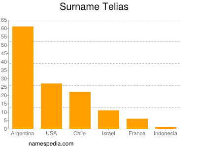 Surname Telias