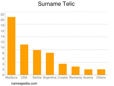 Surname Telic