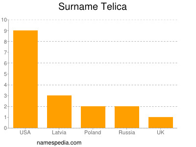 Surname Telica