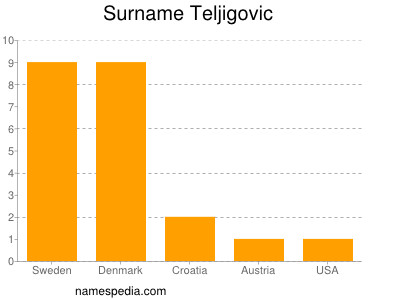 Surname Teljigovic