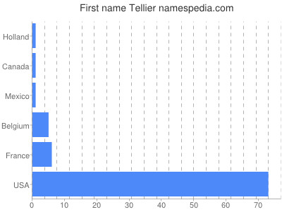 Given name Tellier