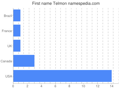 Given name Telmon