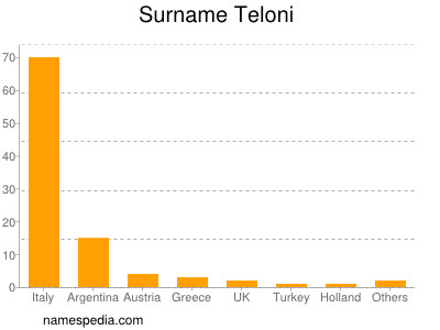 Surname Teloni