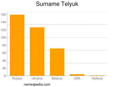 Surname Telyuk