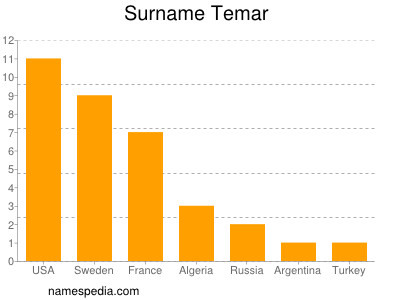 Surname Temar