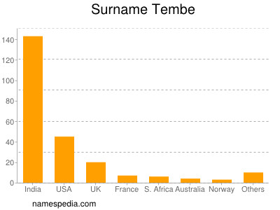 Surname Tembe