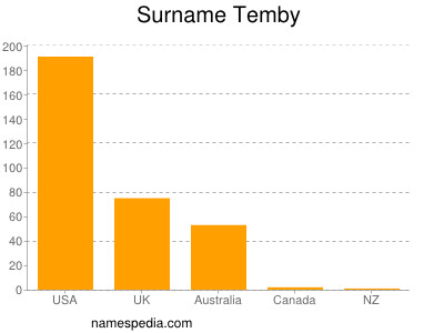 Surname Temby