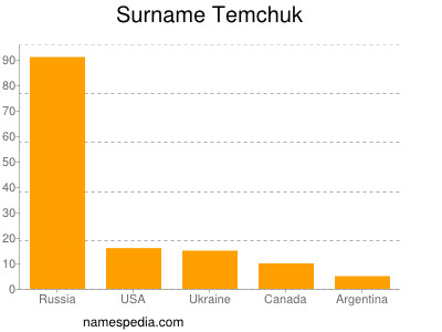 Surname Temchuk