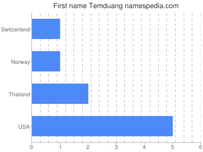 Given name Temduang
