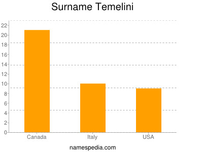 Surname Temelini