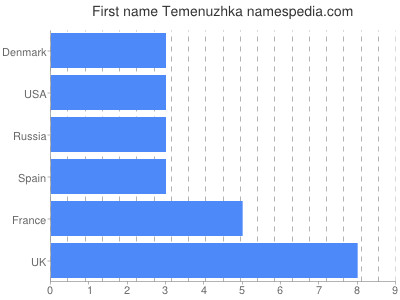Given name Temenuzhka