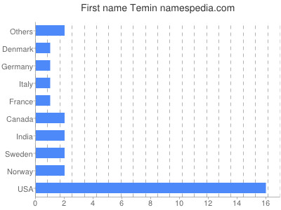 Given name Temin