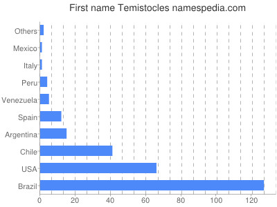 Given name Temistocles