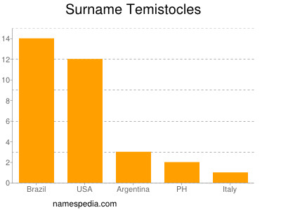 Surname Temistocles