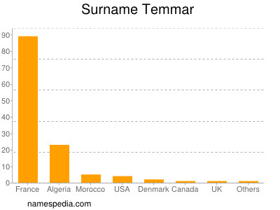 Surname Temmar