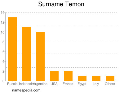 Surname Temon