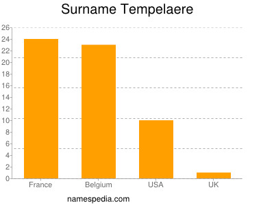 Surname Tempelaere