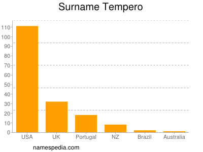 Surname Tempero