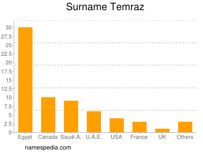 Surname Temraz