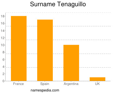 Surname Tenaguillo