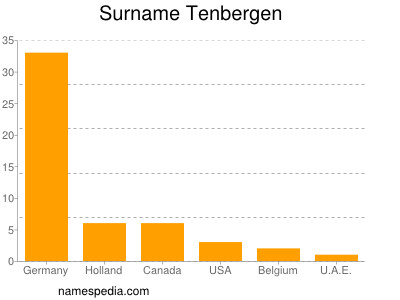 Surname Tenbergen