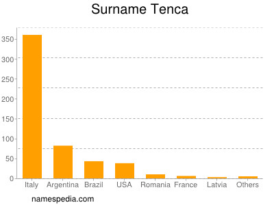 Surname Tenca