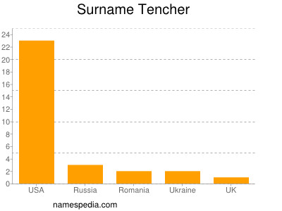 Surname Tencher