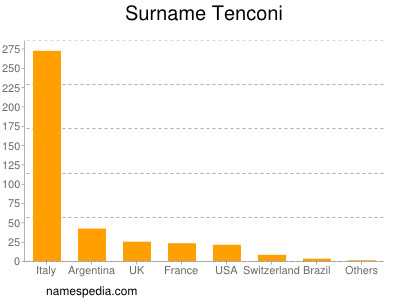 Surname Tenconi