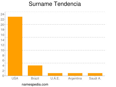 Surname Tendencia