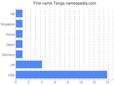 Given name Tenga
