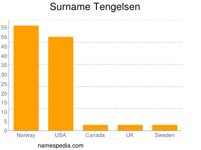 Surname Tengelsen
