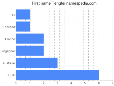 Given name Tengfei