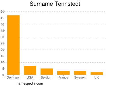Surname Tennstedt