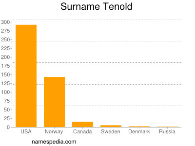 Surname Tenold