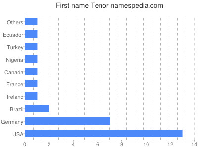 Given name Tenor