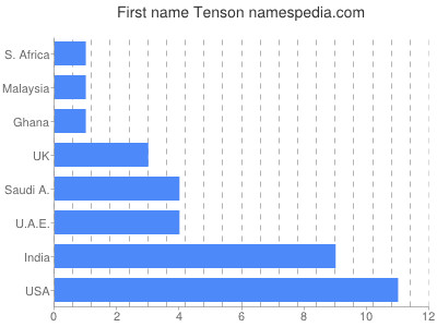 Given name Tenson