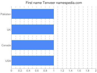 Given name Tenveer