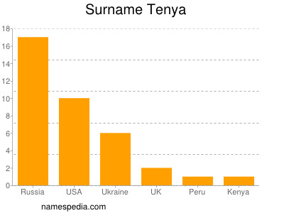 Surname Tenya