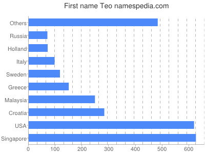 Given name Teo
