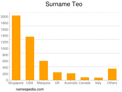 Surname Teo
