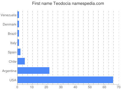 Given name Teodocia