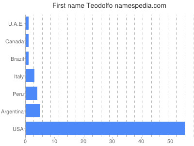 Given name Teodolfo