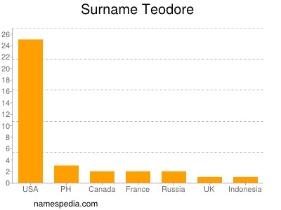 Surname Teodore