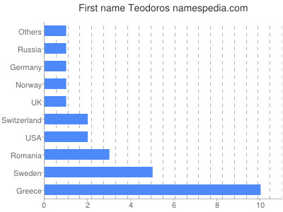 Given name Teodoros