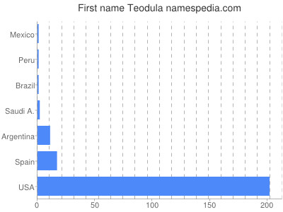 Given name Teodula
