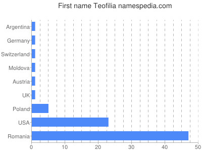 Given name Teofilia